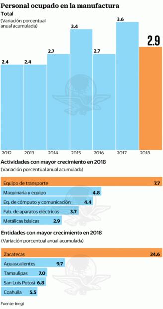 Empleo en las manufacturas se desaceleró en 2018: Inegi