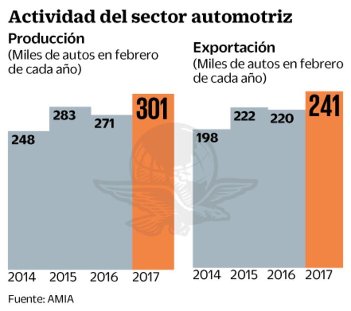 Industria de autos logra producción y exportación récord