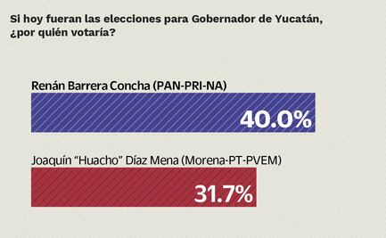 Encuesta: Renán Barrera, del PAN, arranca con ventaja en Yucatán