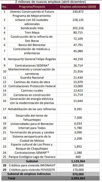 AMLO detalla de dónde saldrán los 2 millones de empleos que prometió