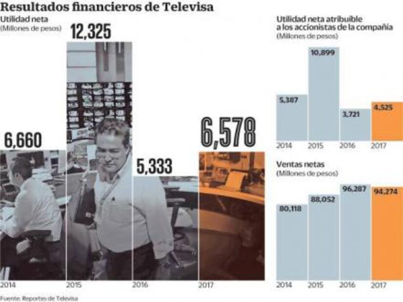 Utilidades de Televisa tienen incremento de 23.3% en 2017