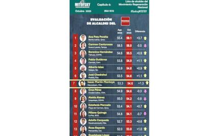 Crece aprobación ciudadana sobre gestión de Isaac Montoya, alcalde de Naucalpan