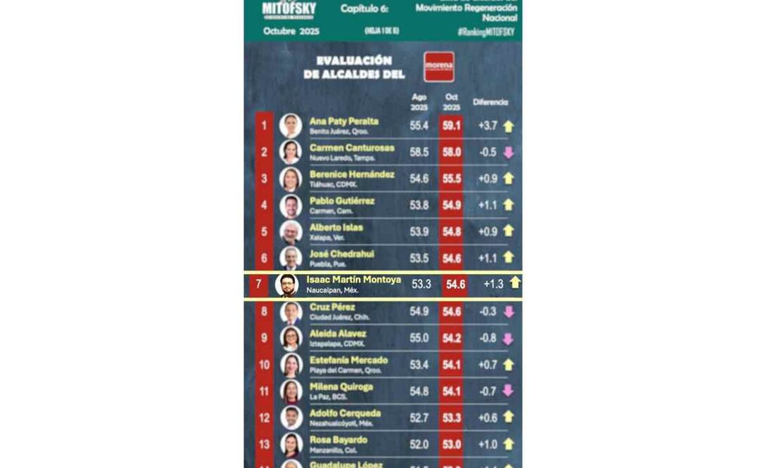 Encuesta Mitofsky. Evaluación de alcaldes de Morena / Foto: Especial