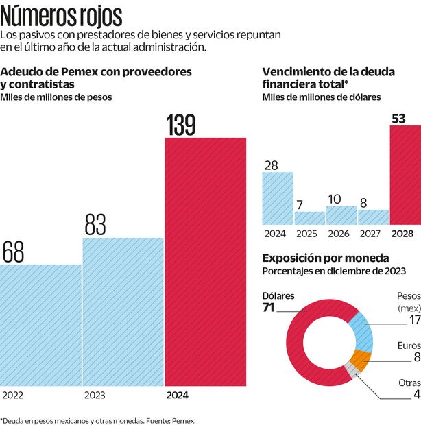 Deuda en pesos mexicanos y otras monedas. Fuente Pemex