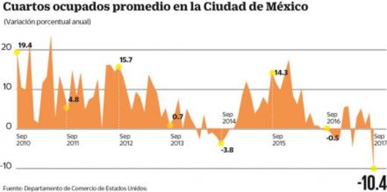Sismos tiran actividad hotelera en la CDMX   