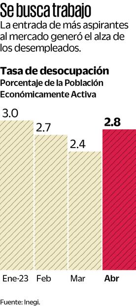 Sube a 1.7 millones el número de desempleados