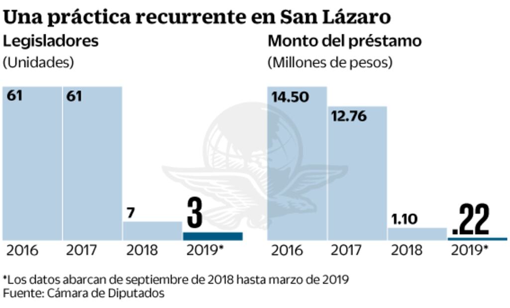 Diputados de la 4T piden prestado en San Lázaro 