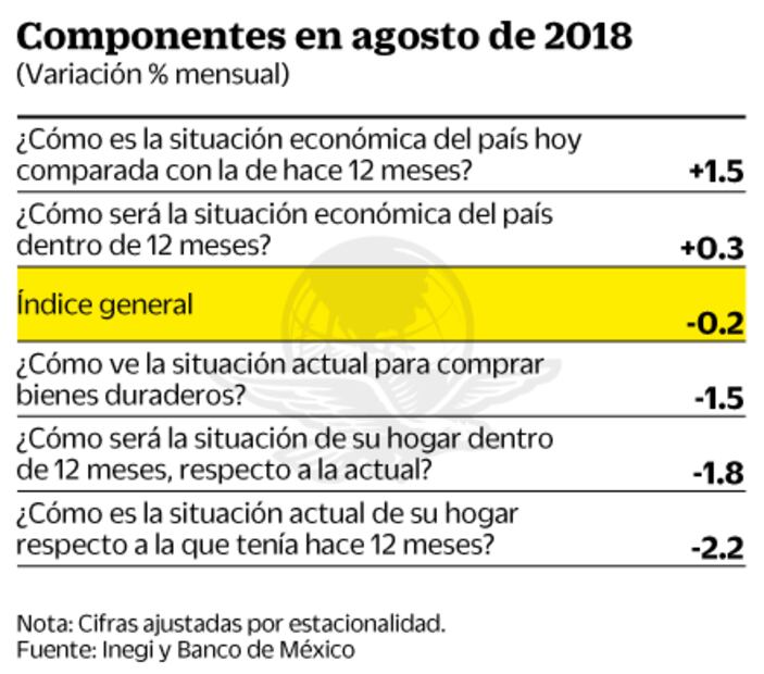 Sigue la confianza del consumidor en niveles altos