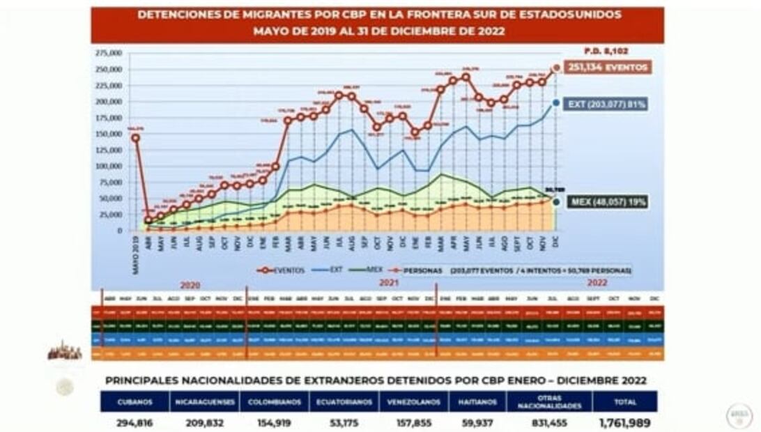 La mañanera de AMLO, 9 de enero, minuto a minuto