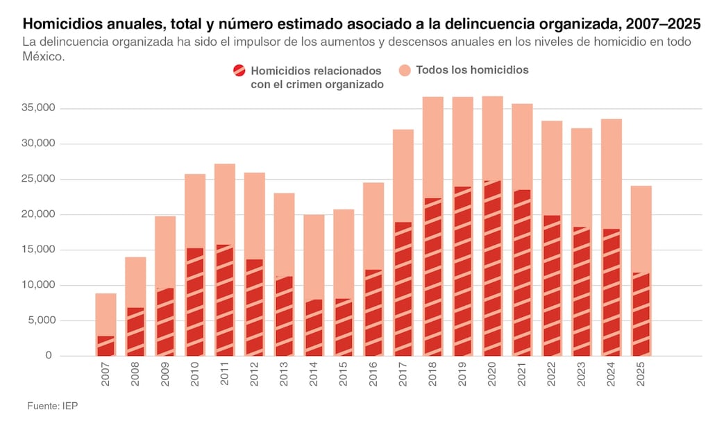 GRÁFICA 1 HOMICIDIOS ANUALES