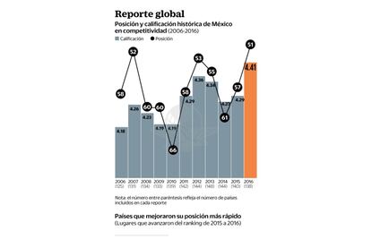 Sube el país seis lugares en índice de competitividad