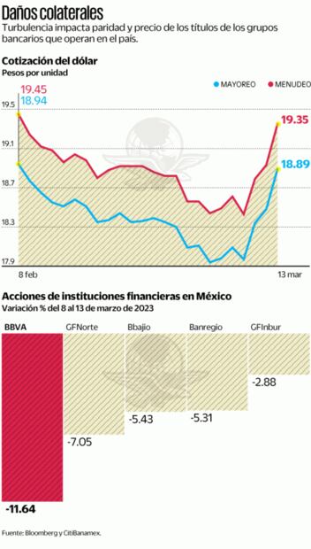 Crisis de la banca en EU pega al peso