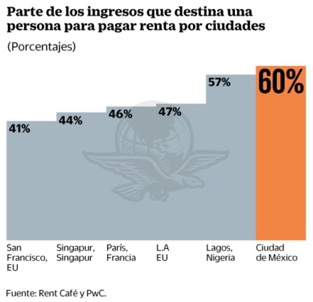 CDMX, uno de los sitios más caros para rentar: PwC