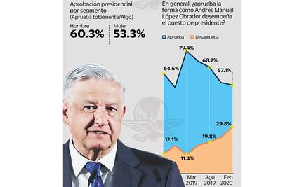 AMLO con 57.1% de aprobación; mujeres lo apoyan menos