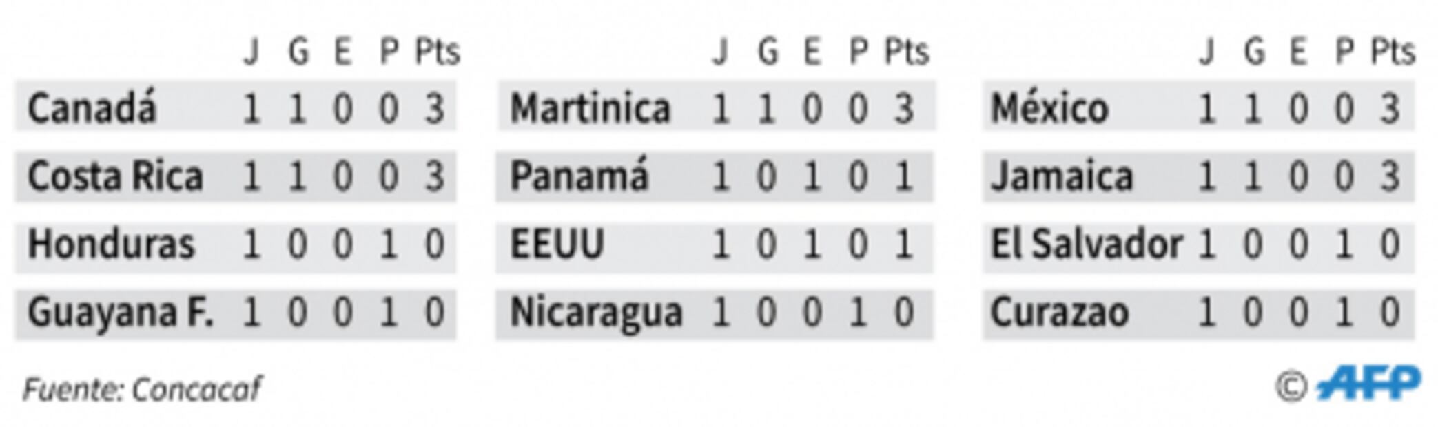 Canadá, Martinica y México lideran Grupos de Copa Oro