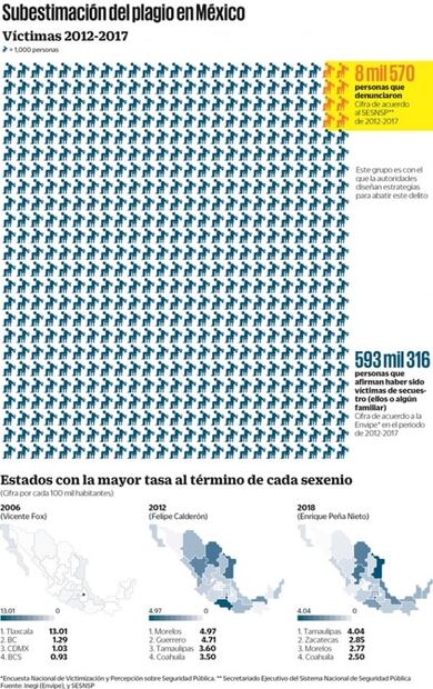 Secuestro: delito sin cifras claras en México