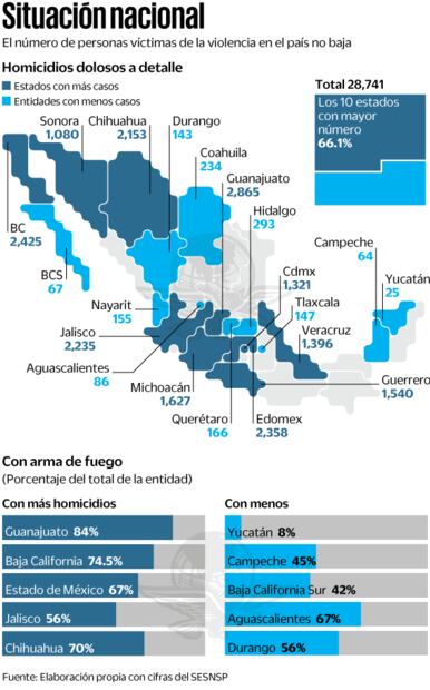 Guanajuato encabeza homicidios en el país 