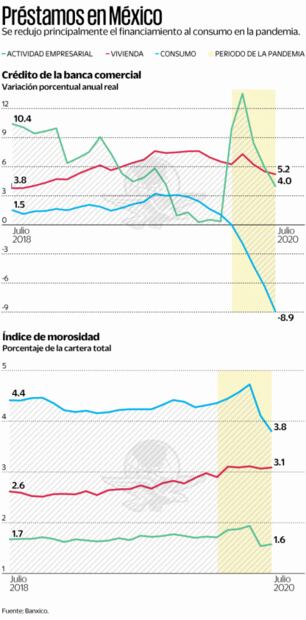 Amplían apoyos a deudores de la banca; ponen condiciones
