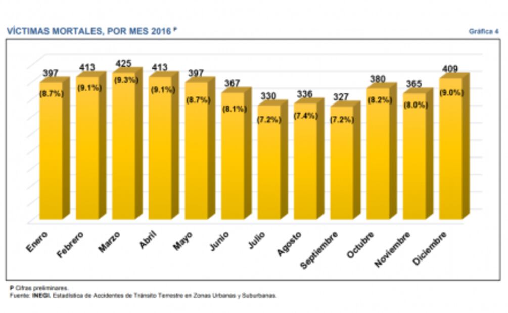 En 2016, más de 4 mil muertes en accidentes de tránsito en México