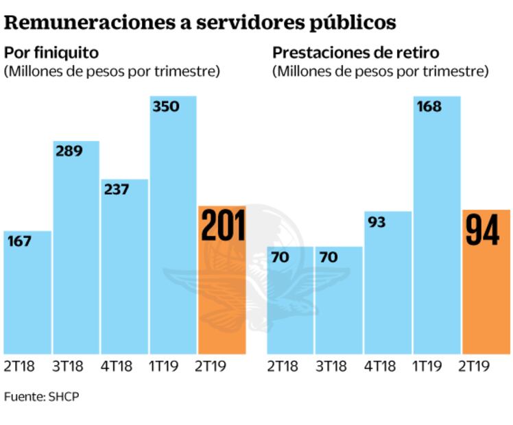 Finiquitos cuestan mil mdp al erario