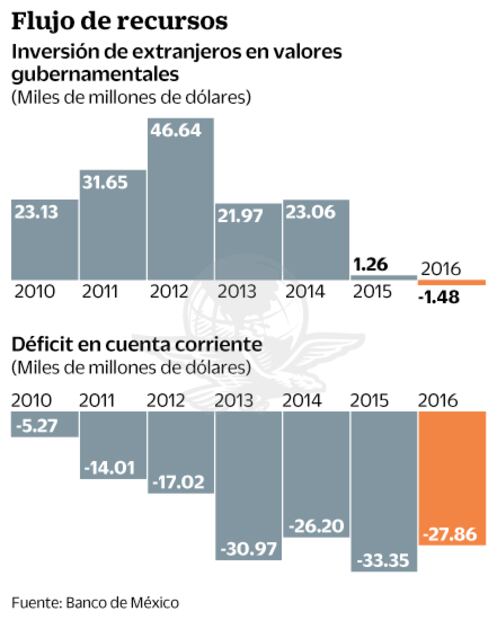 Se fugan 24 mmdd en 2016 por volatilidad
