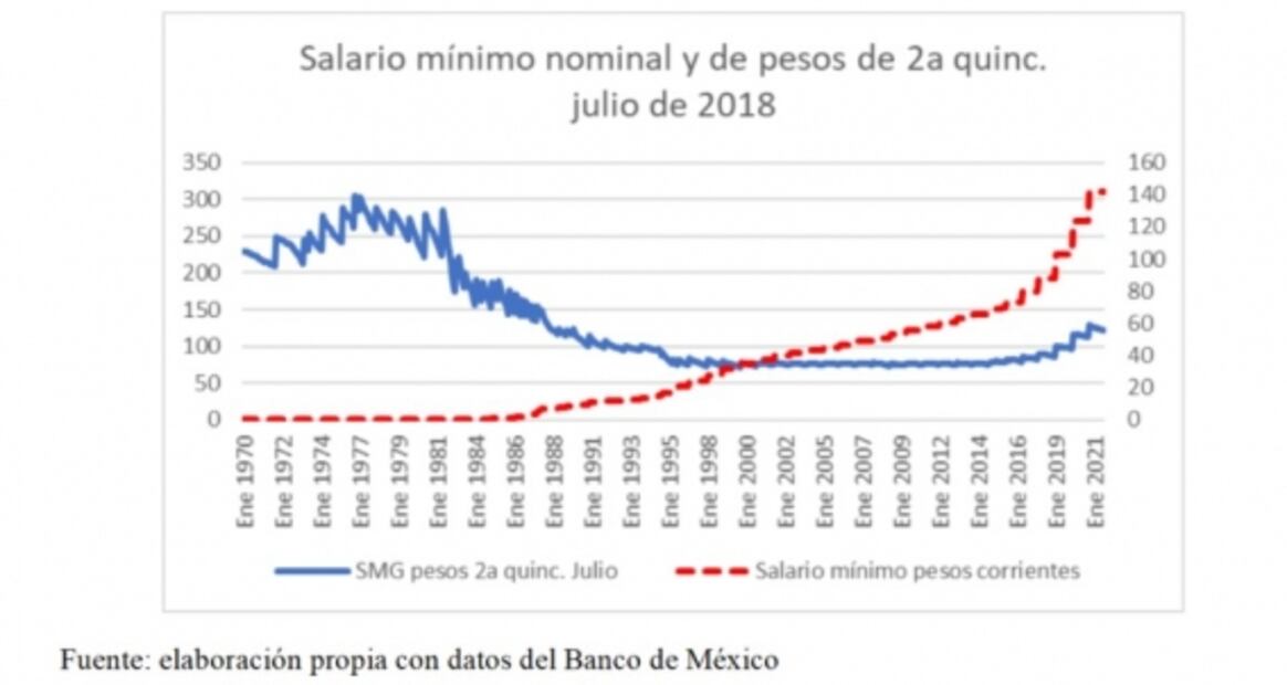 La política salarial de la 4T