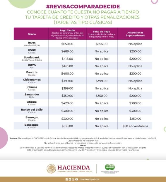 ¿Te atrasaste con el pago de tu tarjeta? Esto te cobrará el banco por penalización