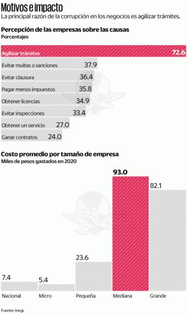 Corrupción en México crece de forma sostenida