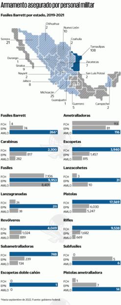 Sedena registra decomiso histórico de fusiles Barrett
