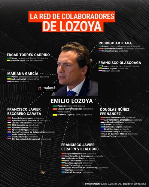 Makech, el misterioso fondo creado por Emilio Lozoya