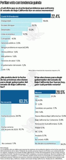 Encuesta: Morena lidera preferencias en BCS