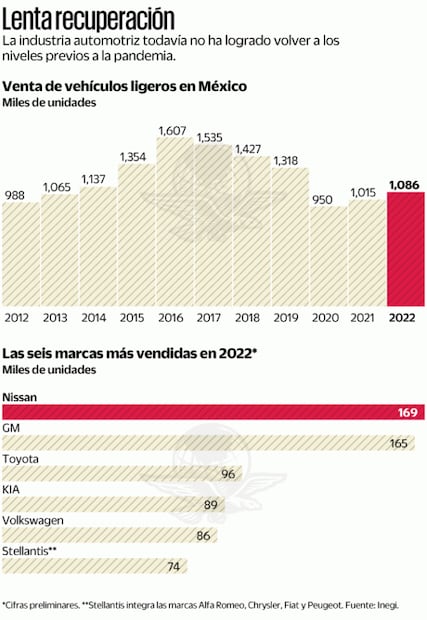 Ventas de automóviles, ponchadas hasta 2024