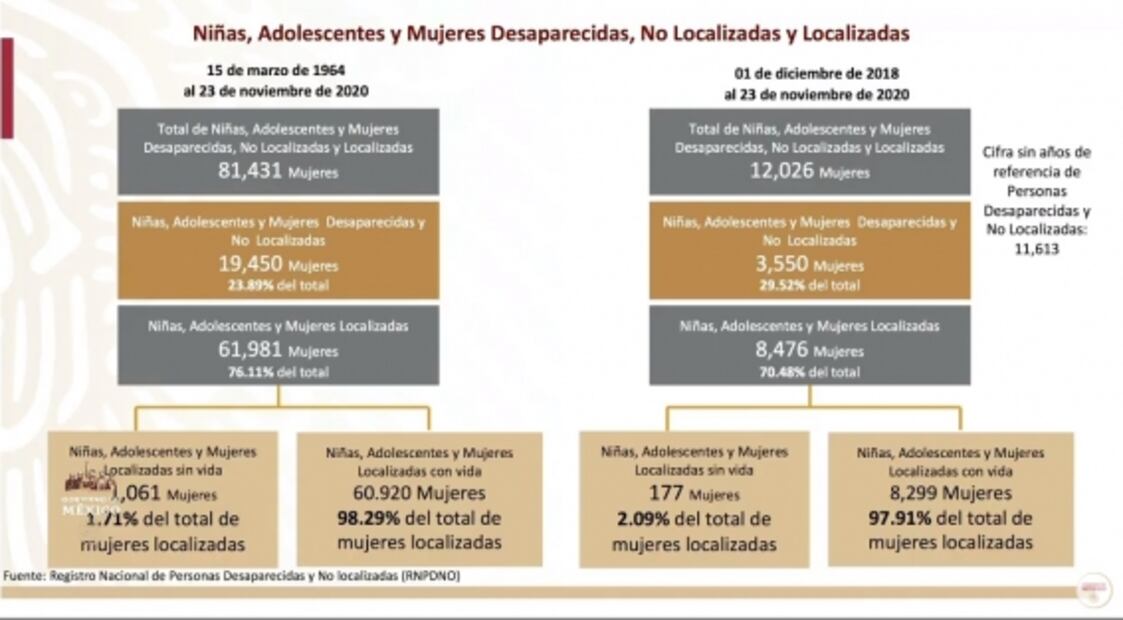 La mañanera de AMLO, 25 de noviembre, minuto a minuto