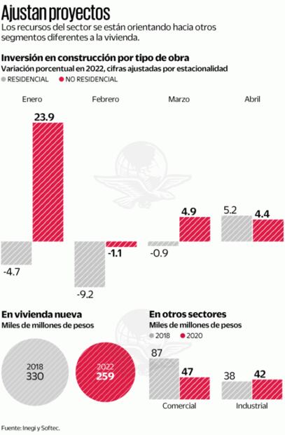 Constructores dan prioridad a oficinas y sector comercio