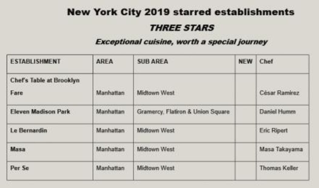 Los mejores restaurantes de Nueva York según la guía Michelin