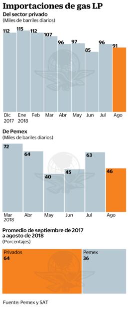 Privados controlan 64% de la importación del gas LP