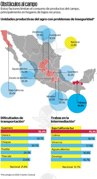 Obstáculos al campo. Fuente Coneval