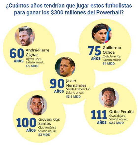 Powerball llega a $300 mdd con ventas desbordadas en México