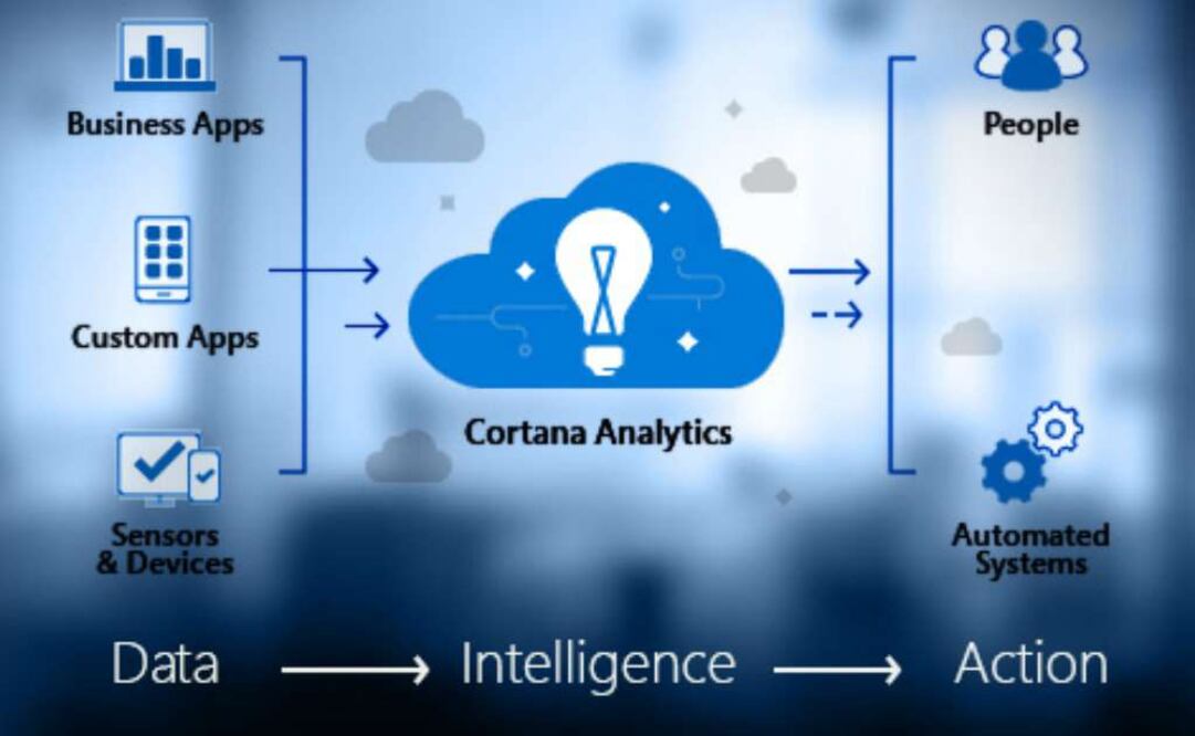 Permitirá predecir eventos futuros al analizar datos actuales mediante la tecnología Machine Learning de Microsoft