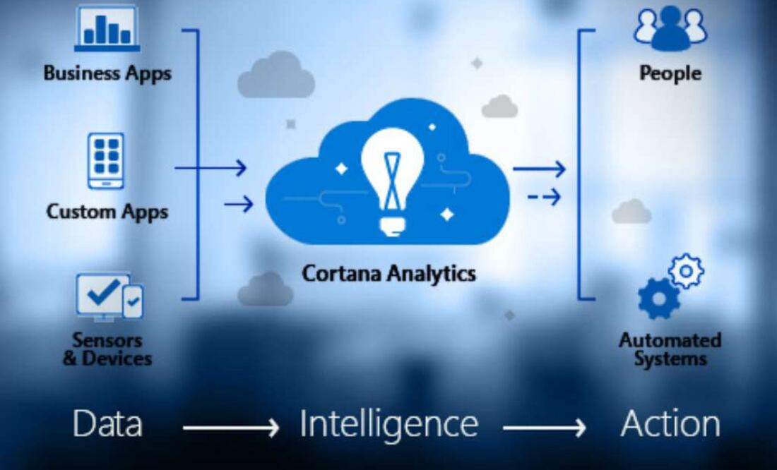 Permitirá predecir eventos futuros al analizar datos actuales mediante la tecnología Machine Learning de Microsoft