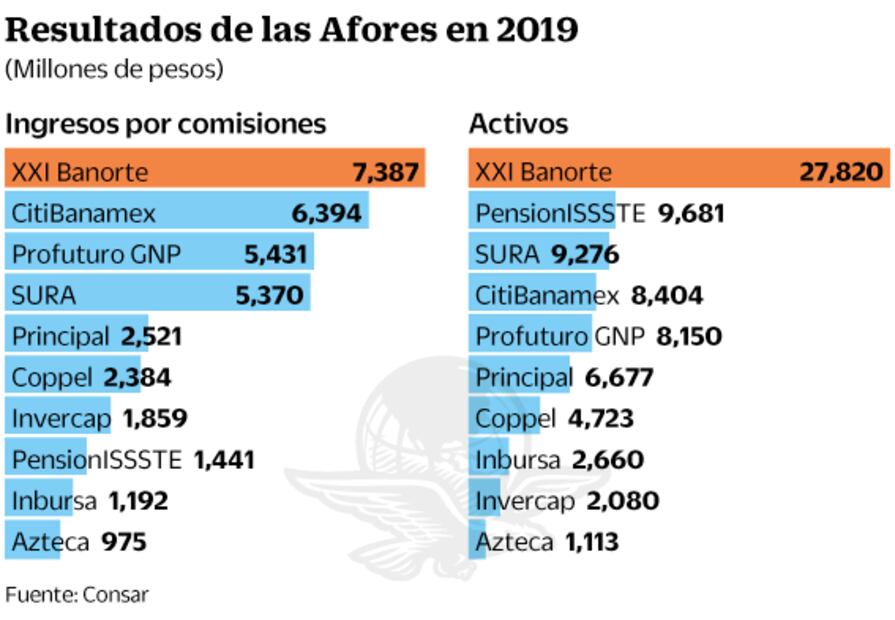 En debate por cobrarte menos comisiones, Afores con ganancias récord