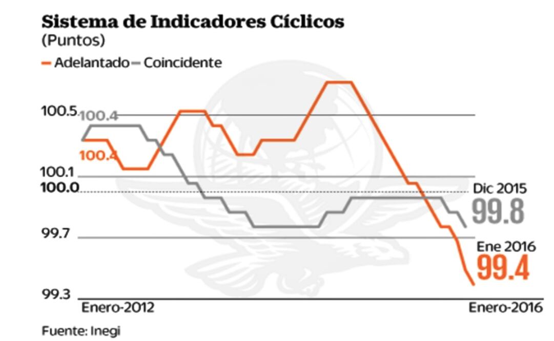 Los indicadores cíclicos reflejan economía débil 