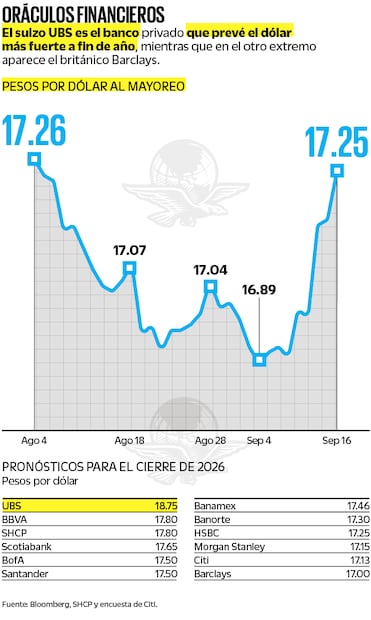 Fuente: Bloomberg, SHCP y encuesta de Citi.