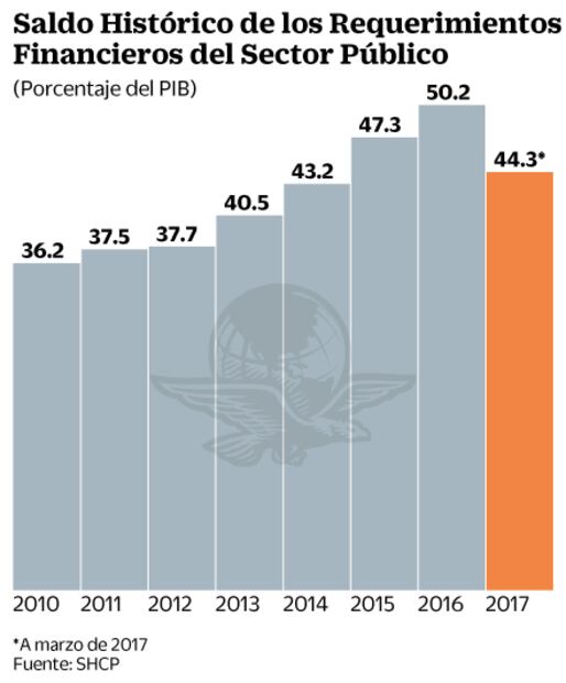 Gobierno disminuye deuda en 5 mil 620 mdp con remanente