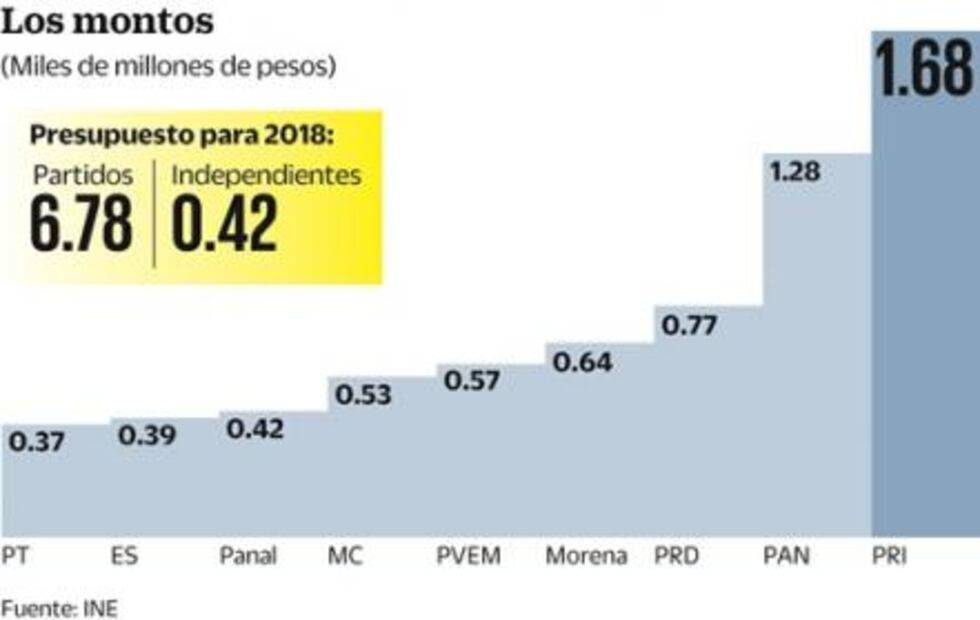 INE avala para 2018 gasto de 6.7 mmdp a partidos