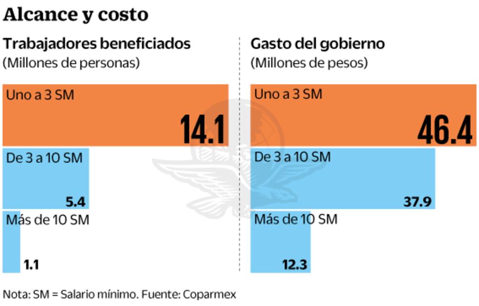Coparmex propone salarios solidarios