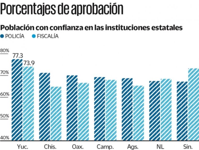 Destacan Seguridad Pública y FGE de Yucatán por su desempeño: reporte