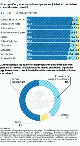 Juicio a expresidentes, sí; derroche en consulta, no: encuesta