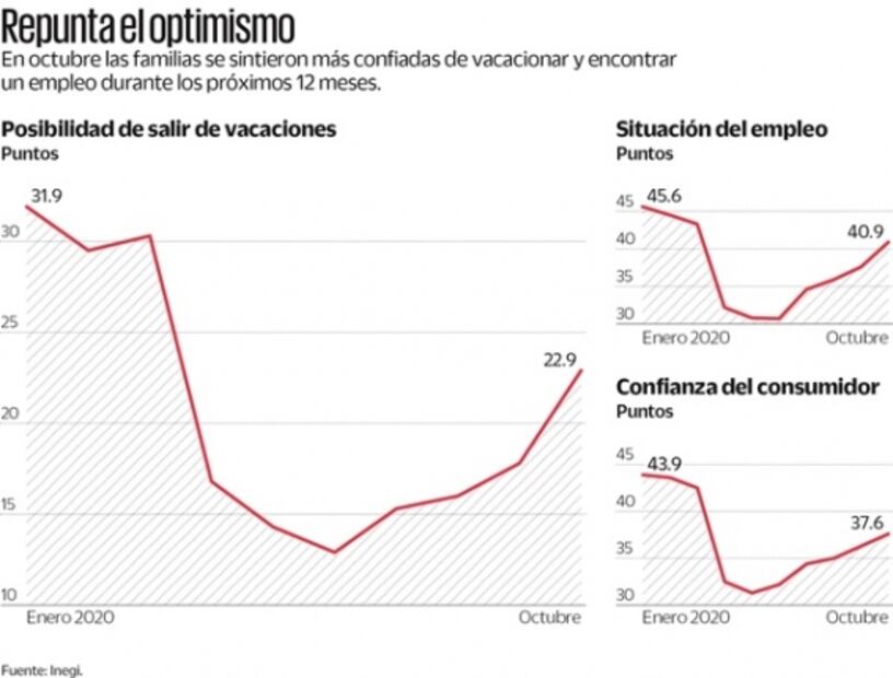 Crece confianza de familias para salir a vacacionar