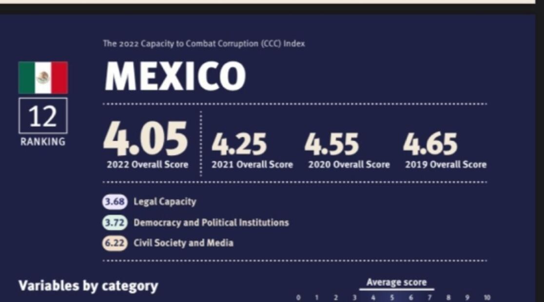 México cae un sitio en el índice de capacidad para combatir la corrupción 